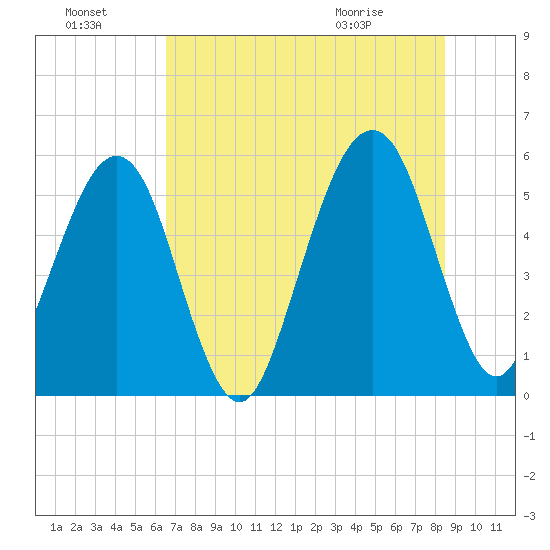Kingsley Creek (RR bridge) tide chart for Sunday, July 18, 2021