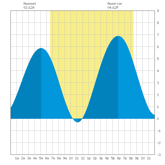 Kingsley Creek (RR bridge) tide chart for Monday, July 19, 2021