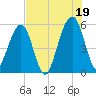 Kingsley Creek (RR bridge) tide chart for Monday, July 19, 2021