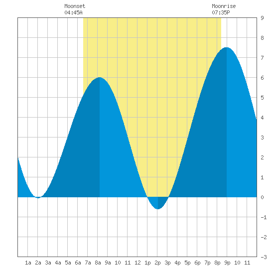 Kingsley Creek (RR bridge) tide chart for Thursday, July 22, 2021