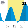 Kingsley Creek (RR bridge) tide chart for Friday, July 23, 2021