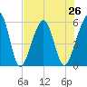 Kingsley Creek (RR bridge) tide chart for Monday, July 26, 2021