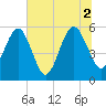 Kingsley Creek (RR bridge) tide chart for Friday, July 2, 2021