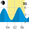 Kingsley Creek (RR bridge) tide chart for Saturday, July 31, 2021