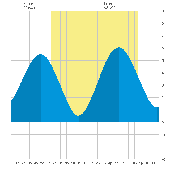 Kingsley Creek (RR bridge) tide chart for Saturday, July 3, 2021