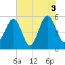 Kingsley Creek (RR bridge) tide chart for Saturday, July 3, 2021