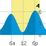 Kingsley Creek (RR bridge) tide chart for Sunday, July 4, 2021