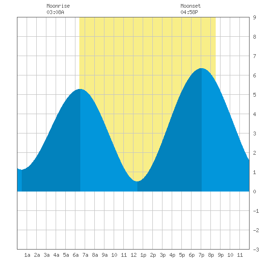 Kingsley Creek (RR bridge) tide chart for Monday, July 5, 2021