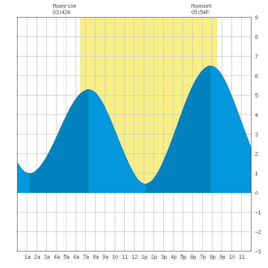 Kingsley Creek (RR bridge) tide chart for Tuesday, July 6, 2021