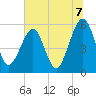 Kingsley Creek (RR bridge) tide chart for Wednesday, July 7, 2021