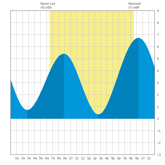 Kingsley Creek (RR bridge) tide chart for Thursday, July 8, 2021