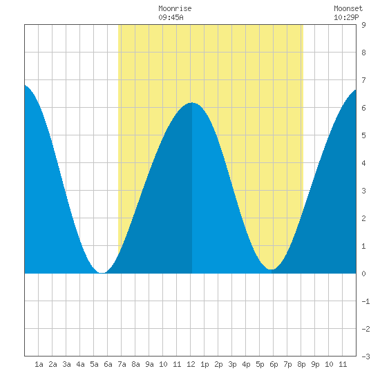 Kingsley Creek (RR bridge) tide chart for Wednesday, August 11, 2021