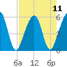 Kingsley Creek (RR bridge) tide chart for Wednesday, August 11, 2021
