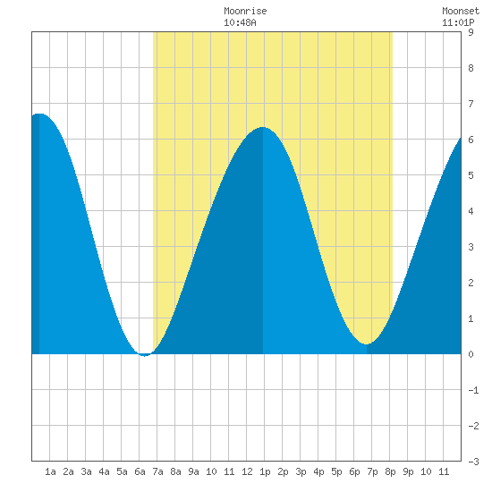 Kingsley Creek (RR bridge) tide chart for Thursday, August 12, 2021