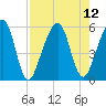 Kingsley Creek (RR bridge) tide chart for Thursday, August 12, 2021