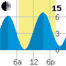 Kingsley Creek (RR bridge) tide chart for Sunday, August 15, 2021