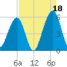 Kingsley Creek (RR bridge) tide chart for Wednesday, August 18, 2021