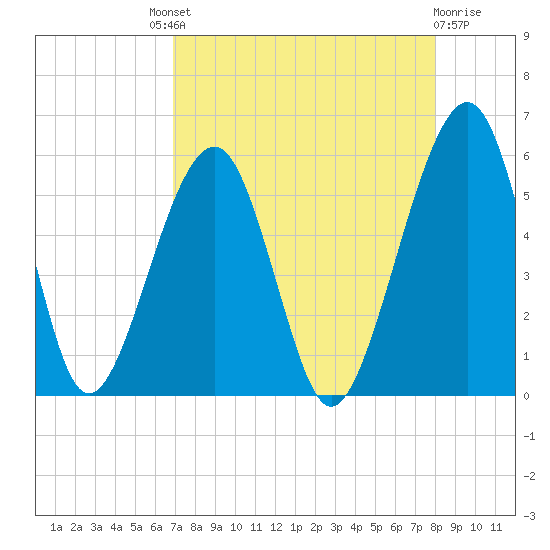Kingsley Creek (RR bridge) tide chart for Saturday, August 21, 2021