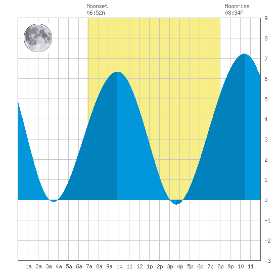 Kingsley Creek (RR bridge) tide chart for Sunday, August 22, 2021