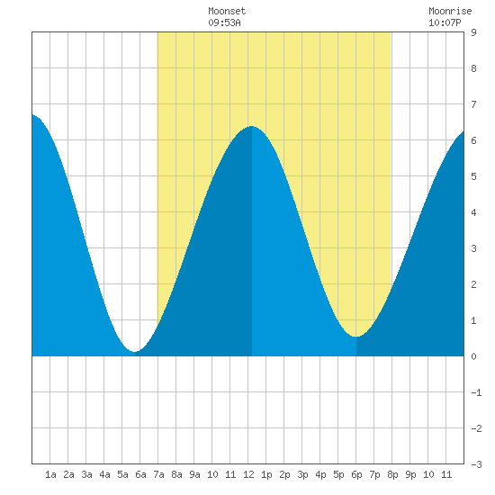 Kingsley Creek (RR bridge) tide chart for Wednesday, August 25, 2021