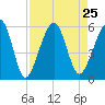 Kingsley Creek (RR bridge) tide chart for Wednesday, August 25, 2021