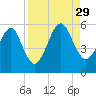 Kingsley Creek (RR bridge) tide chart for Sunday, August 29, 2021