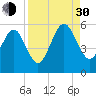 Kingsley Creek (RR bridge) tide chart for Monday, August 30, 2021