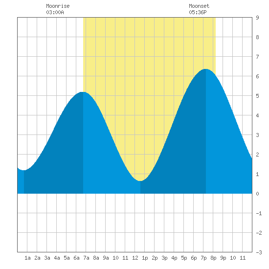 Kingsley Creek (RR bridge) tide chart for Wednesday, August 4, 2021