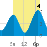 Kingsley Creek (RR bridge) tide chart for Wednesday, August 4, 2021