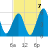Kingsley Creek (RR bridge) tide chart for Saturday, August 7, 2021