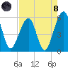 Kingsley Creek (RR bridge) tide chart for Sunday, August 8, 2021
