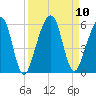 Kingsley Creek (RR bridge) tide chart for Friday, September 10, 2021