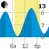Kingsley Creek (RR bridge) tide chart for Monday, September 13, 2021