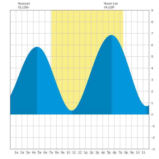 Kingsley Creek (RR bridge) tide chart for Wednesday, September 15, 2021