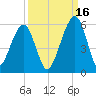 Kingsley Creek (RR bridge) tide chart for Thursday, September 16, 2021