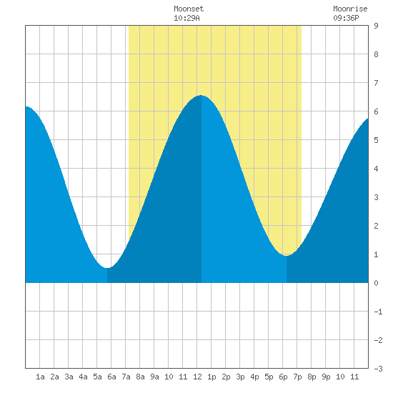 Kingsley Creek (RR bridge) tide chart for Friday, September 24, 2021