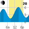 Kingsley Creek (RR bridge) tide chart for Tuesday, September 28, 2021