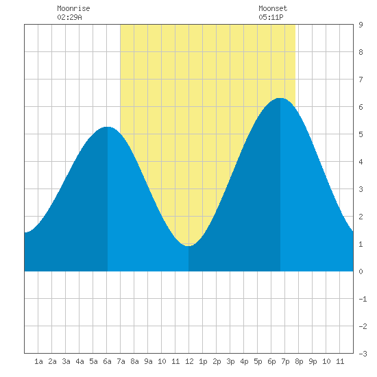 Kingsley Creek (RR bridge) tide chart for Thursday, September 2, 2021