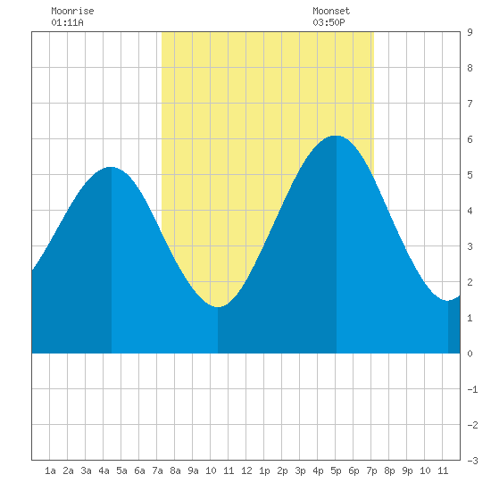 Kingsley Creek (RR bridge) tide chart for Thursday, September 30, 2021