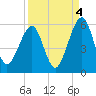Kingsley Creek (RR bridge) tide chart for Saturday, September 4, 2021