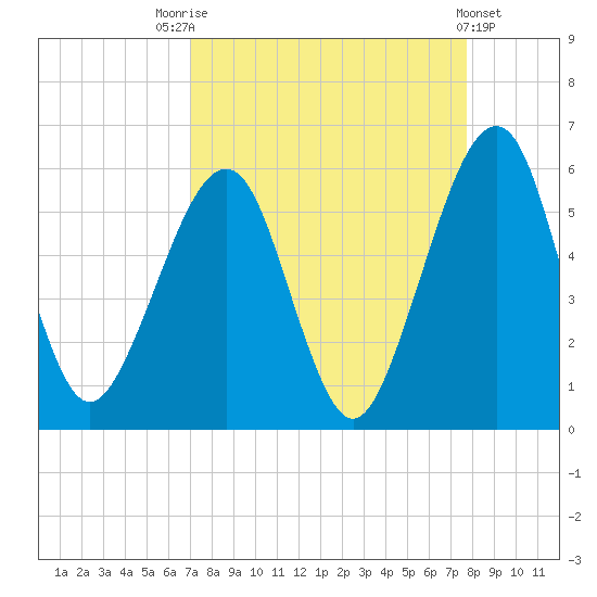 Kingsley Creek (RR bridge) tide chart for Sunday, September 5, 2021