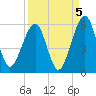 Kingsley Creek (RR bridge) tide chart for Sunday, September 5, 2021