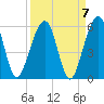 Kingsley Creek (RR bridge) tide chart for Tuesday, September 7, 2021