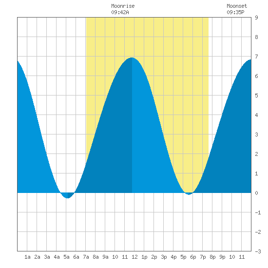 Kingsley Creek (RR bridge) tide chart for Thursday, September 9, 2021