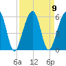 Kingsley Creek (RR bridge) tide chart for Thursday, September 9, 2021