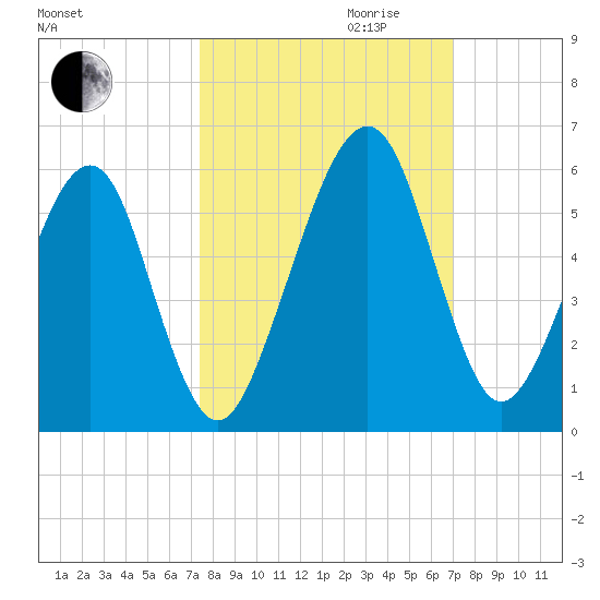 Kingsley Creek (RR bridge) tide chart for Tuesday, October 12, 2021
