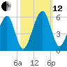 Kingsley Creek (RR bridge) tide chart for Tuesday, October 12, 2021