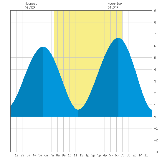Kingsley Creek (RR bridge) tide chart for Friday, October 15, 2021