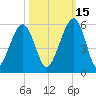 Kingsley Creek (RR bridge) tide chart for Friday, October 15, 2021