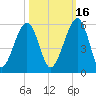 Kingsley Creek (RR bridge) tide chart for Saturday, October 16, 2021